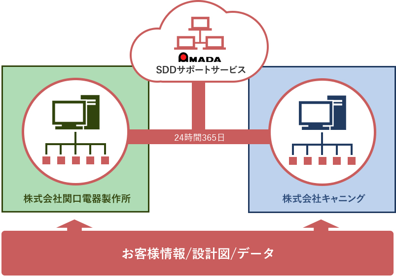 データクラウドバックアップシステム